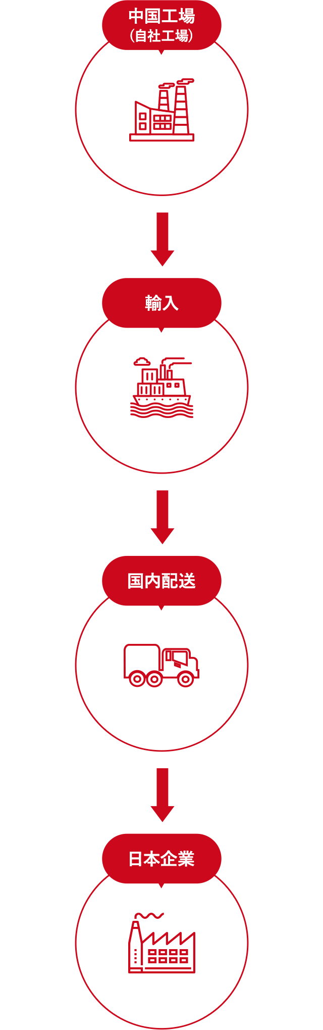 中国工場(自社工場)→輸入→国内配送→日本企業